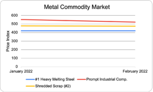 q1 2022 scrap metal price index