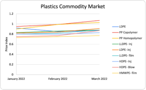 q1 2022 waste plastics price index graph