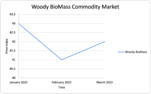 q1 2022 woody biomass price index graph