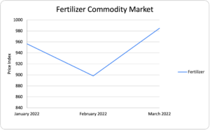 q1 2022 fertilizer price index graph